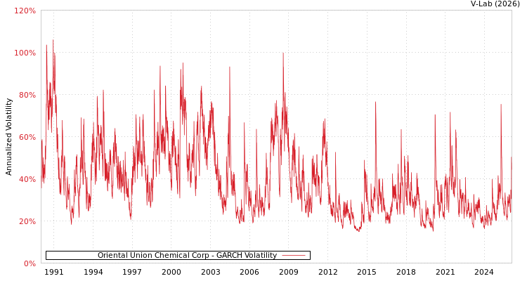 graph of Oriental Union Chemical Corp GARCH