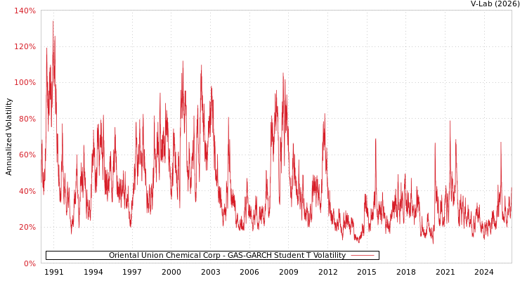 graph of Oriental Union Chemical Corp GAS-GARCH-T