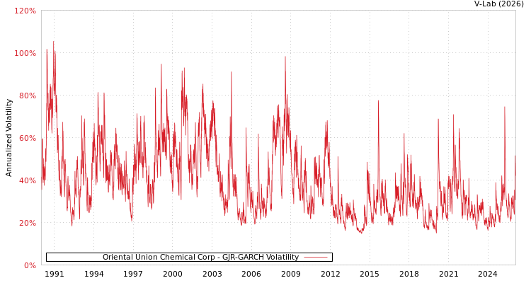 graph of Oriental Union Chemical Corp GJR-GARCH