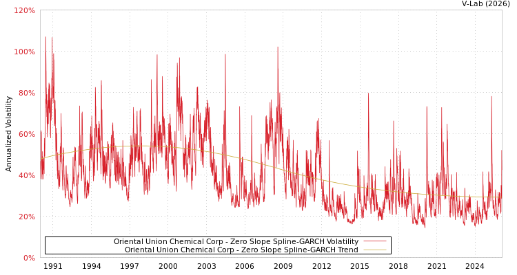 graph of Oriental Union Chemical Corp S0GARCH