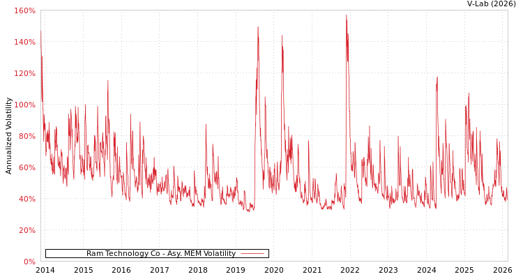 graph of Ram Technology Co AMEM