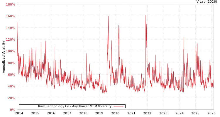 graph of Ram Technology Co APMEM