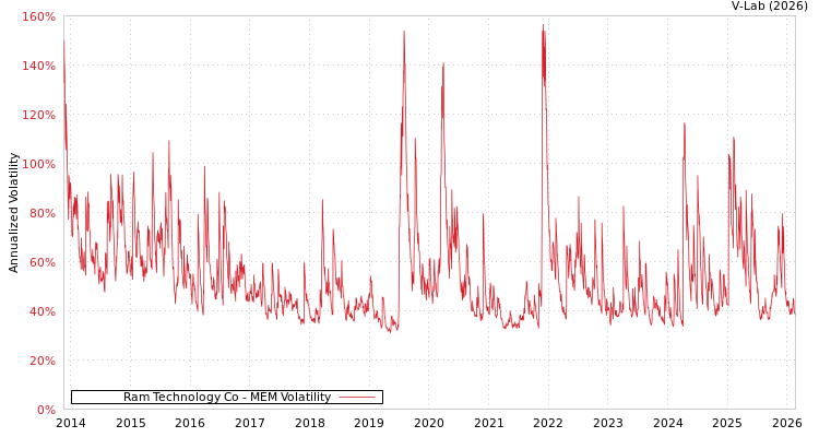 graph of Ram Technology Co MEM