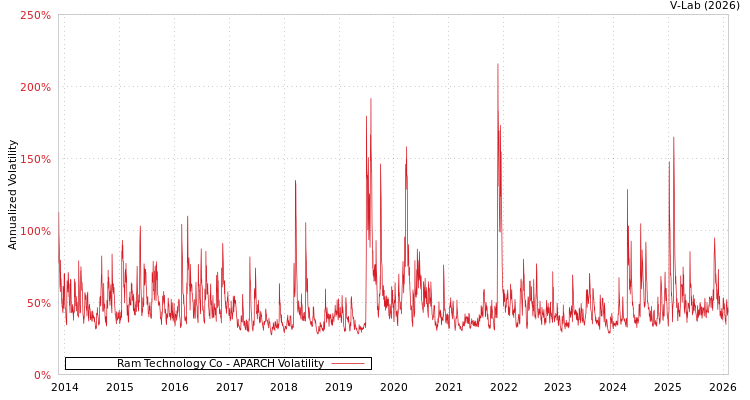 graph of Ram Technology Co APARCH