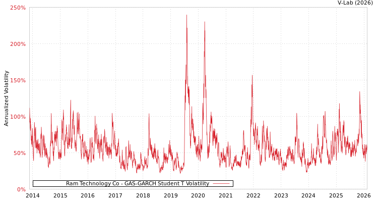graph of Ram Technology Co GAS-GARCH-T