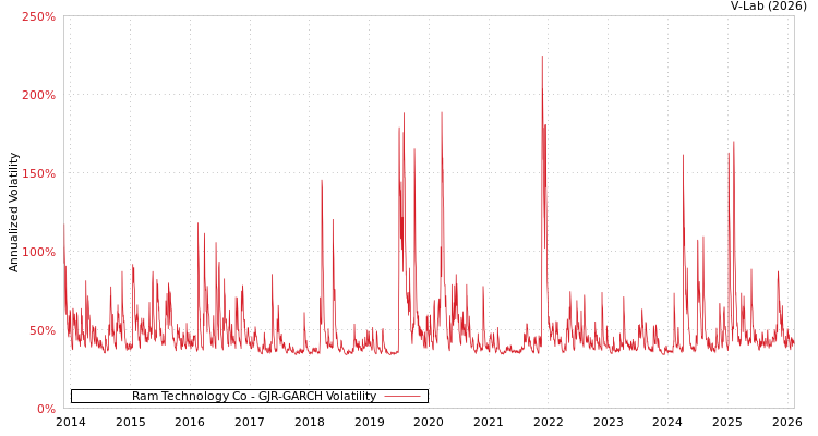 graph of Ram Technology Co GJR-GARCH