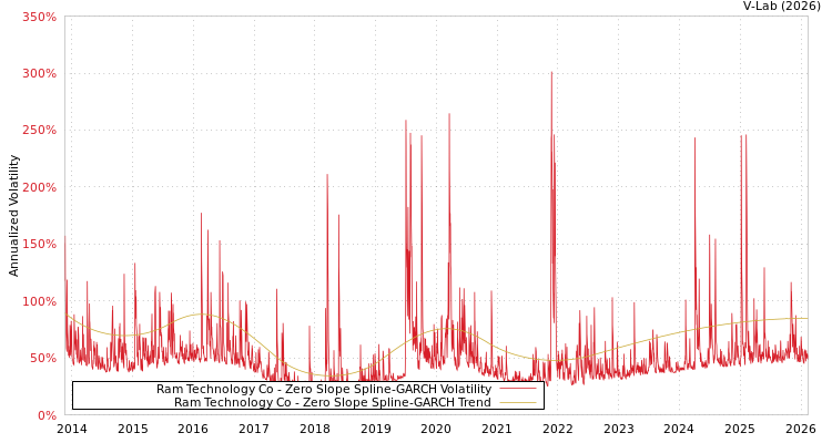graph of Ram Technology Co S0GARCH