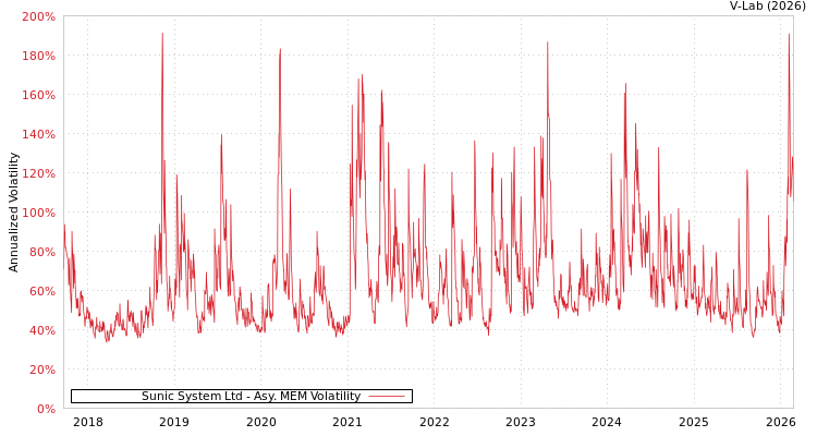 graph of Sunic System Ltd AMEM