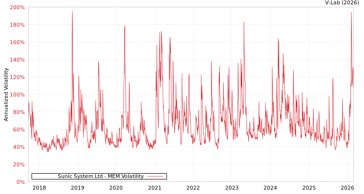 graph of Sunic System Ltd MEM