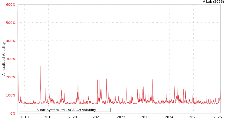 graph of Sunic System Ltd AGARCH