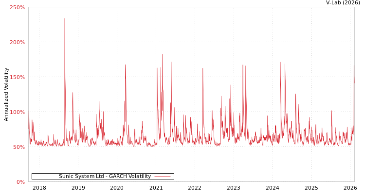 graph of Sunic System Ltd GARCH