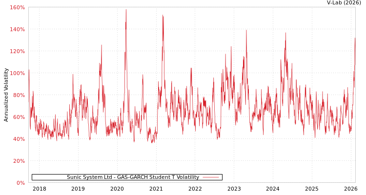 graph of Sunic System Ltd GAS-GARCH-T