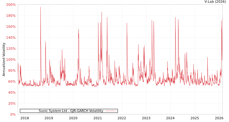 graph of Sunic System Ltd GJR-GARCH