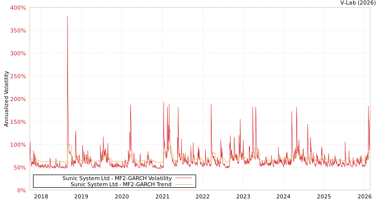 graph of Sunic System Ltd MF2-GARCH