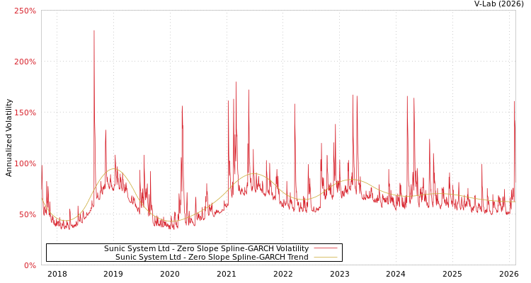 graph of Sunic System Ltd S0GARCH