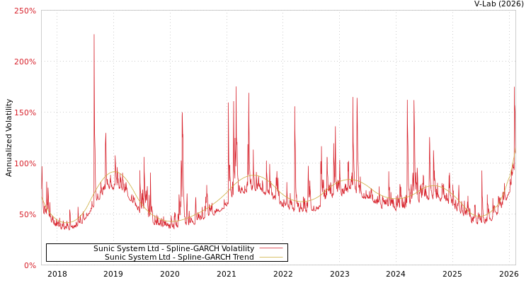 graph of Sunic System Ltd SGARCH