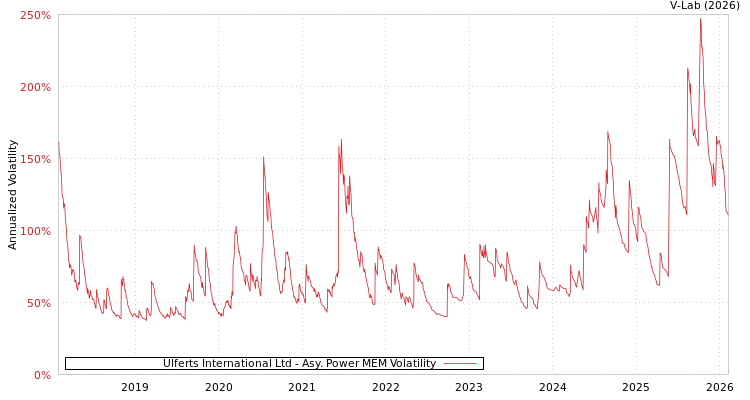 graph of Ulferts International Ltd APMEM