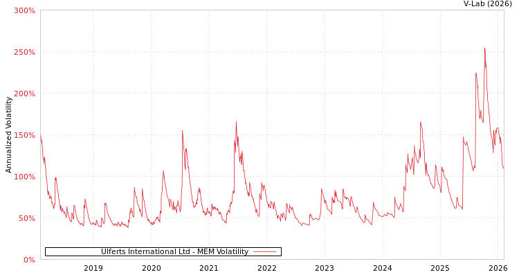 graph of Ulferts International Ltd MEM