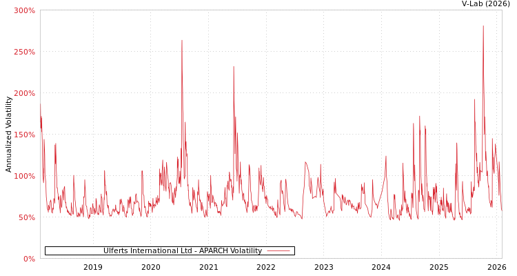 graph of Ulferts International Ltd APARCH