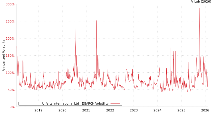 graph of Ulferts International Ltd EGARCH