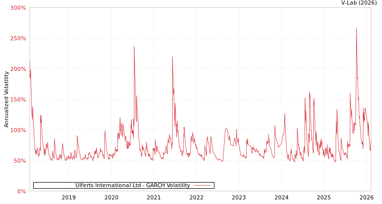 graph of Ulferts International Ltd GARCH
