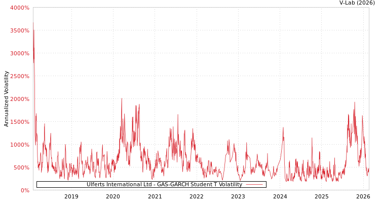 graph of Ulferts International Ltd GAS-GARCH-T