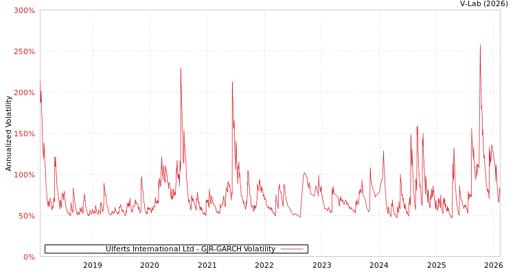 graph of Ulferts International Ltd GJR-GARCH