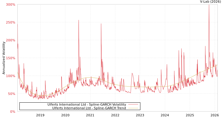 graph of Ulferts International Ltd SGARCH