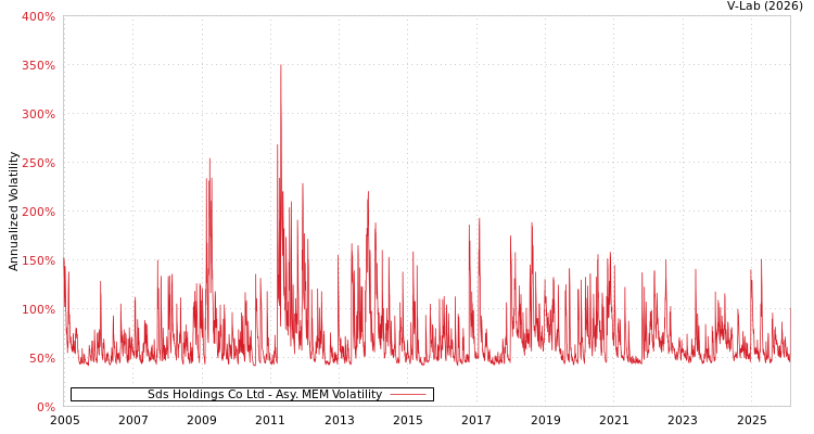 graph of Sds Holdings Co Ltd AMEM