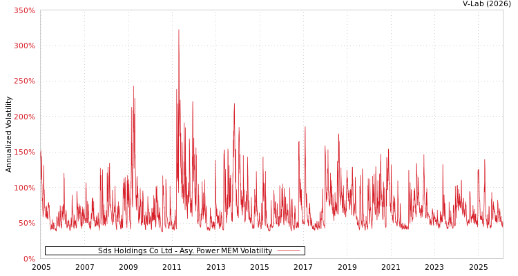 graph of Sds Holdings Co Ltd APMEM