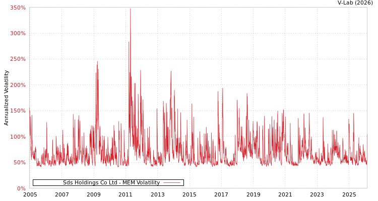 graph of Sds Holdings Co Ltd MEM