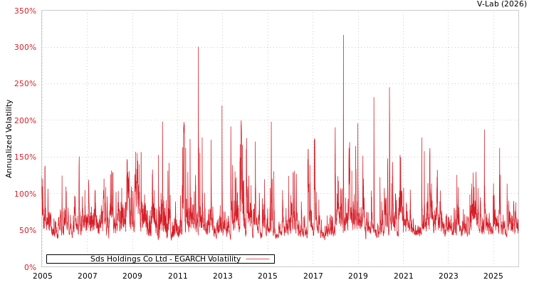 graph of Sds Holdings Co Ltd EGARCH
