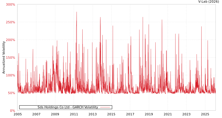 graph of Sds Holdings Co Ltd GARCH