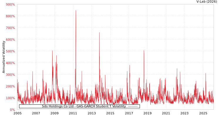 graph of Sds Holdings Co Ltd GAS-GARCH-T