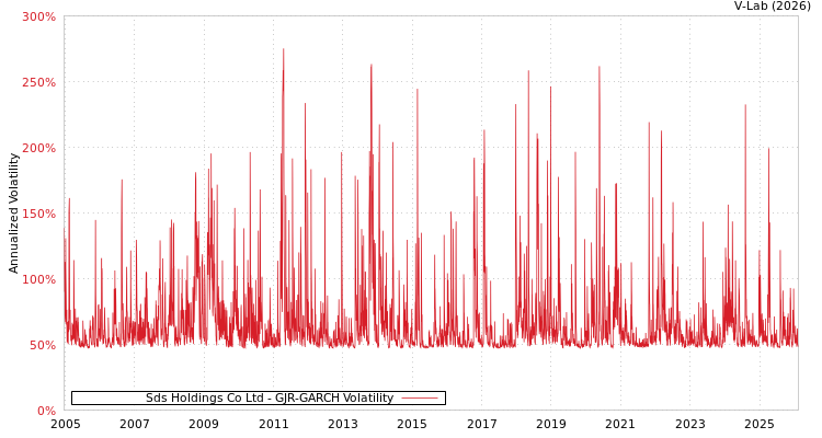 graph of Sds Holdings Co Ltd GJR-GARCH