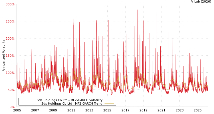 graph of Sds Holdings Co Ltd MF2-GARCH