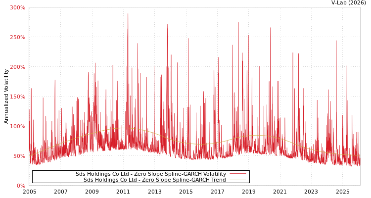 graph of Sds Holdings Co Ltd S0GARCH