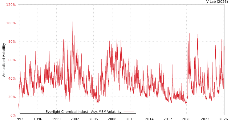 graph of Everlight Chemical Indust AMEM
