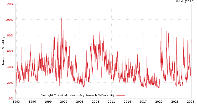 graph of Everlight Chemical Indust APMEM