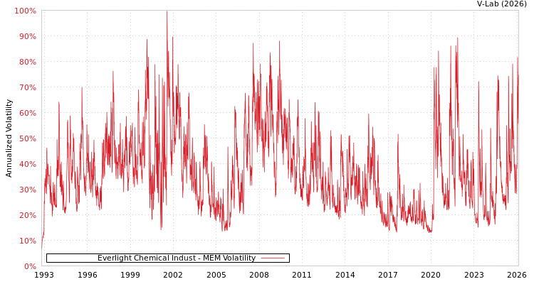graph of Everlight Chemical Indust MEM