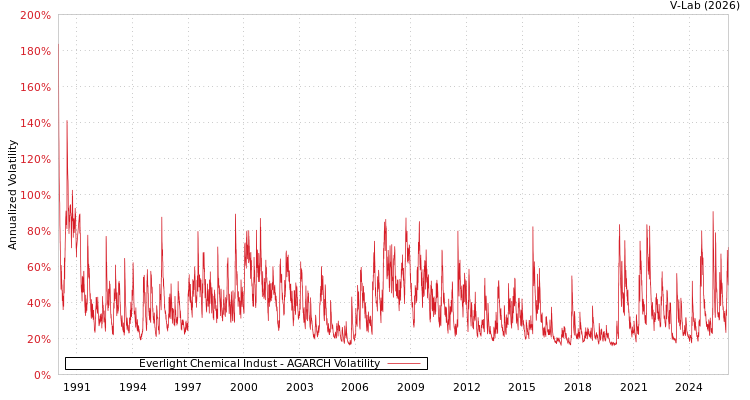 graph of Everlight Chemical Indust AGARCH
