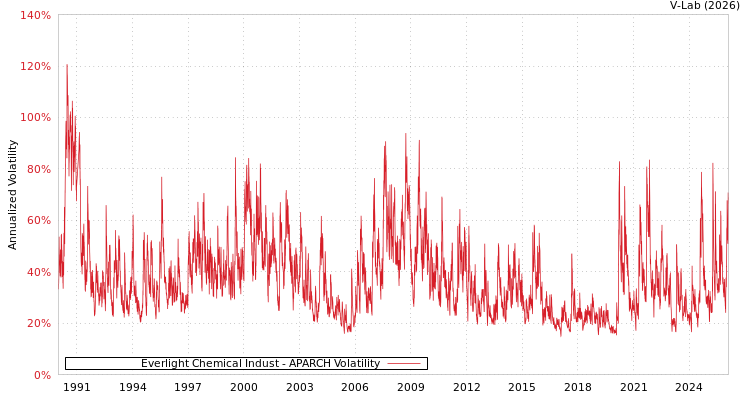 graph of Everlight Chemical Indust APARCH