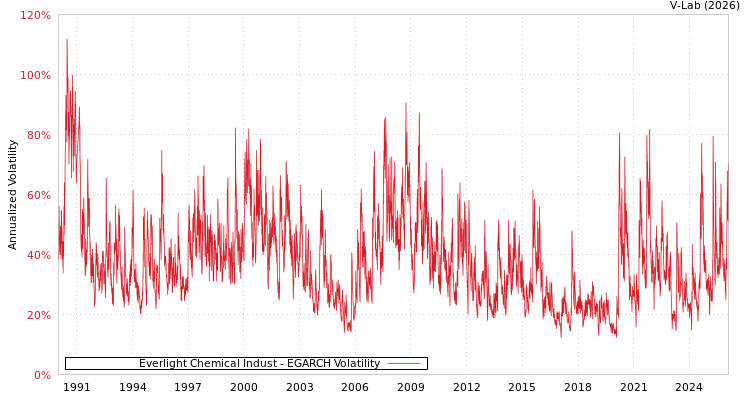 graph of Everlight Chemical Indust EGARCH