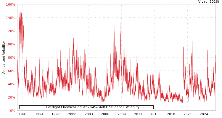 graph of Everlight Chemical Indust GAS-GARCH-T
