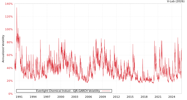 graph of Everlight Chemical Indust GJR-GARCH