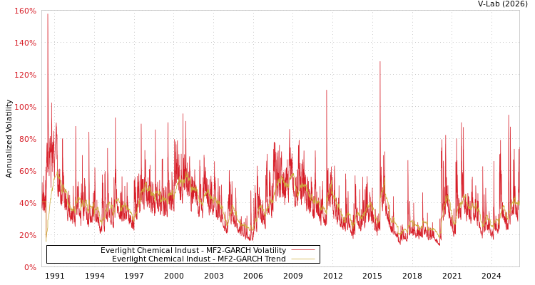 graph of Everlight Chemical Indust MF2-GARCH