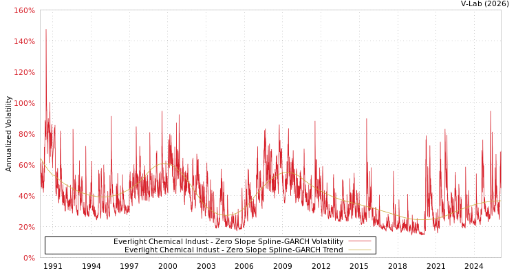 graph of Everlight Chemical Indust S0GARCH