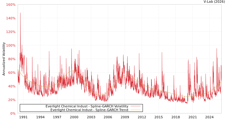 graph of Everlight Chemical Indust SGARCH