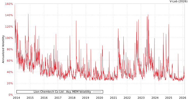 graph of Lion Chemtech Co Ltd AMEM