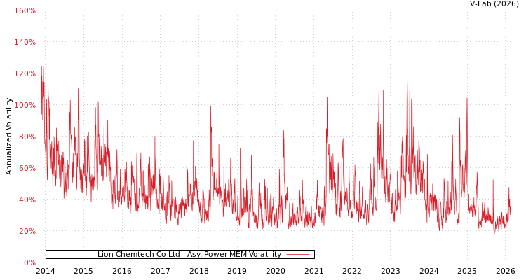 graph of Lion Chemtech Co Ltd APMEM